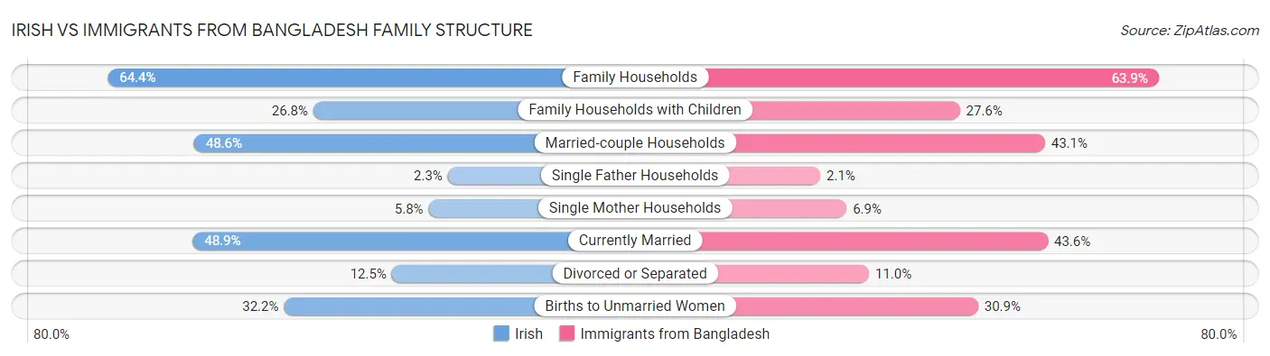 Irish vs Immigrants from Bangladesh Family Structure