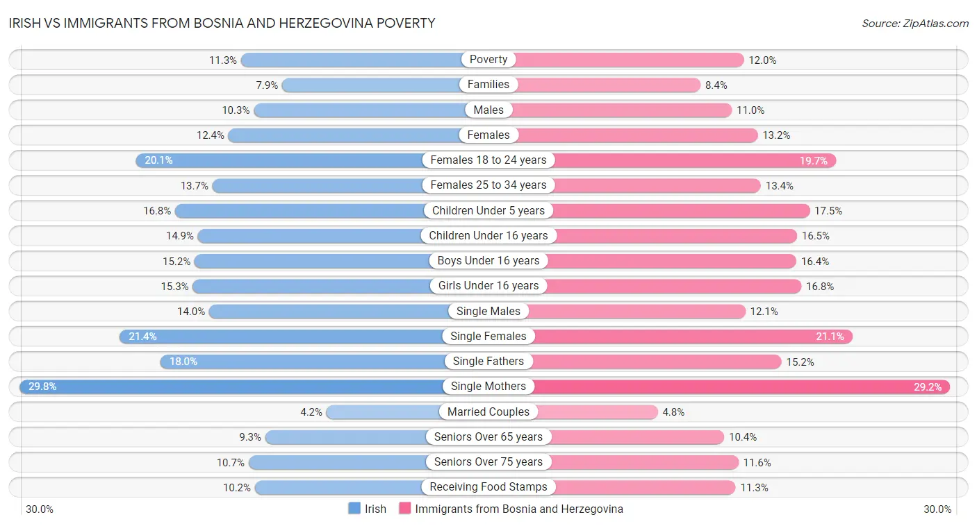 Irish vs Immigrants from Bosnia and Herzegovina Poverty
