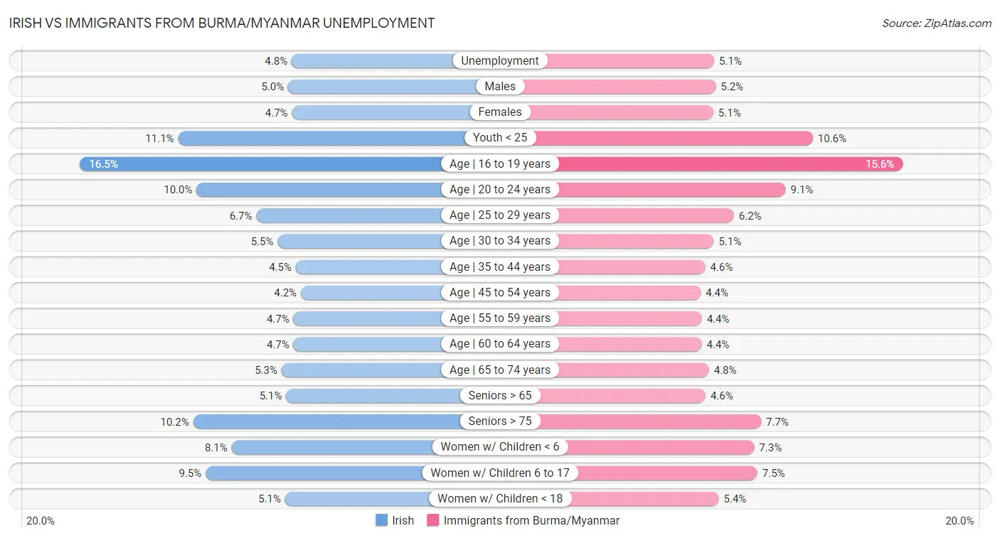 Irish vs Immigrants from Burma/Myanmar Unemployment