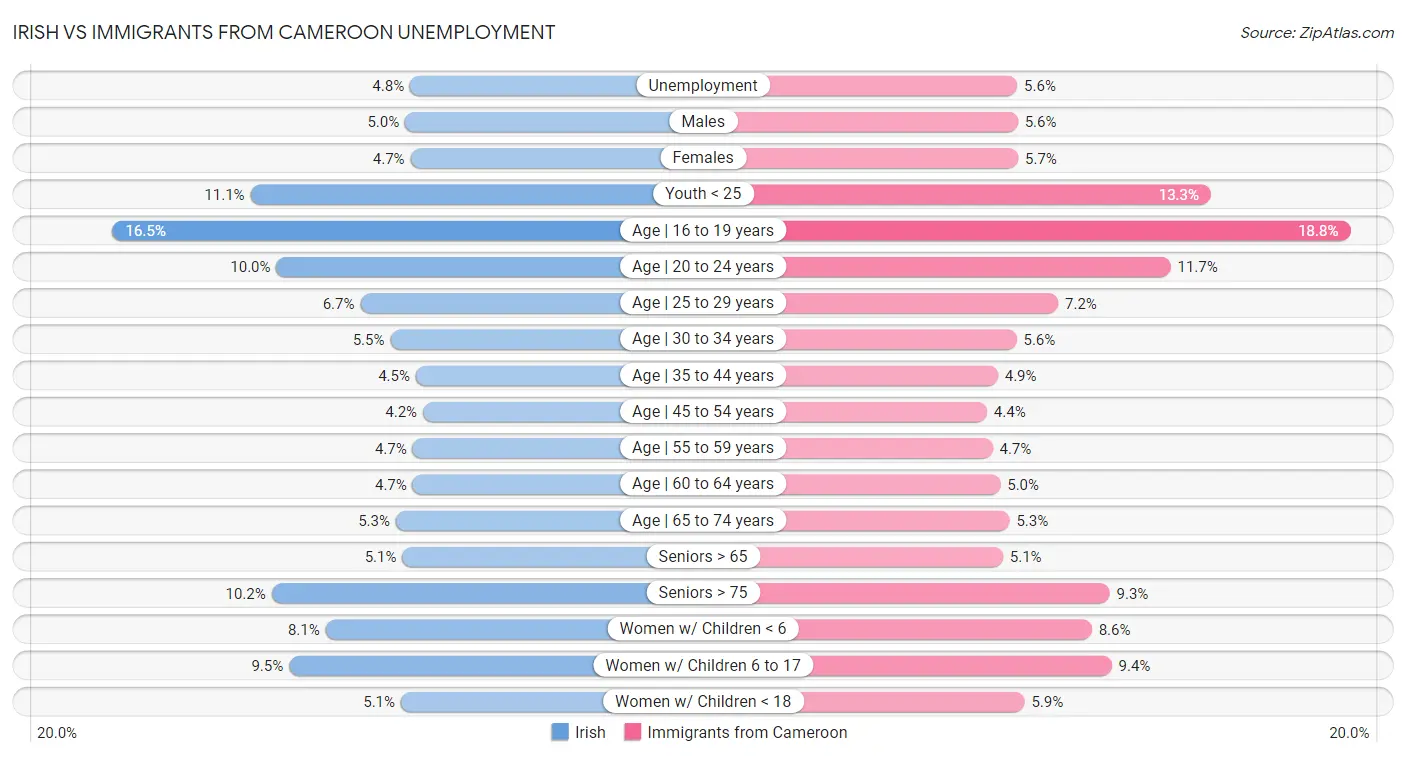 Irish vs Immigrants from Cameroon Unemployment