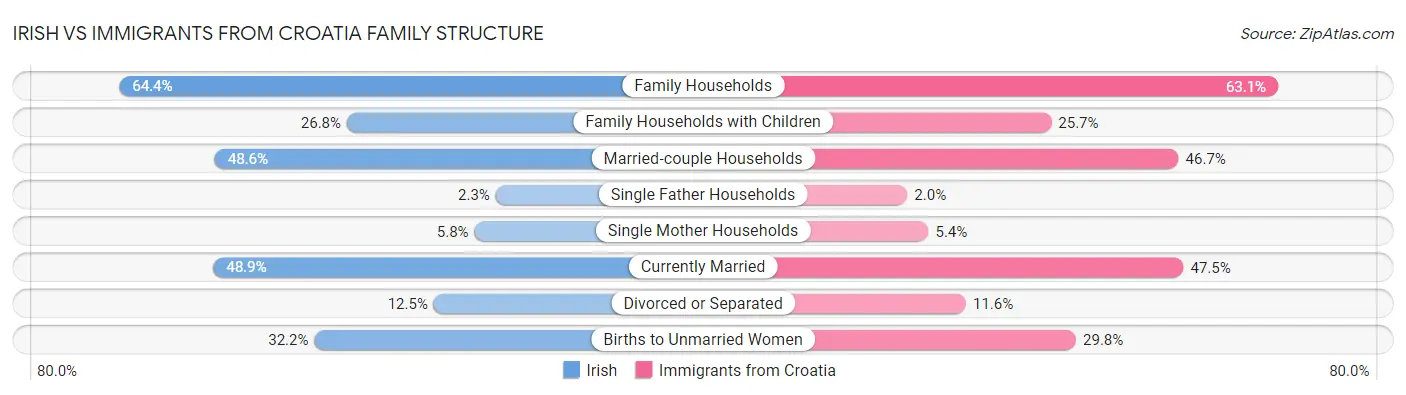Irish vs Immigrants from Croatia Family Structure