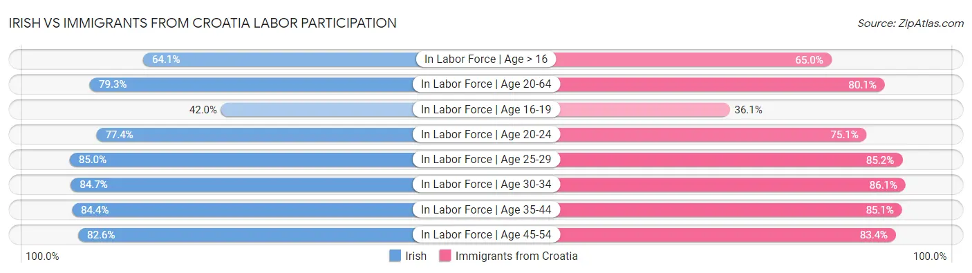 Irish vs Immigrants from Croatia Labor Participation