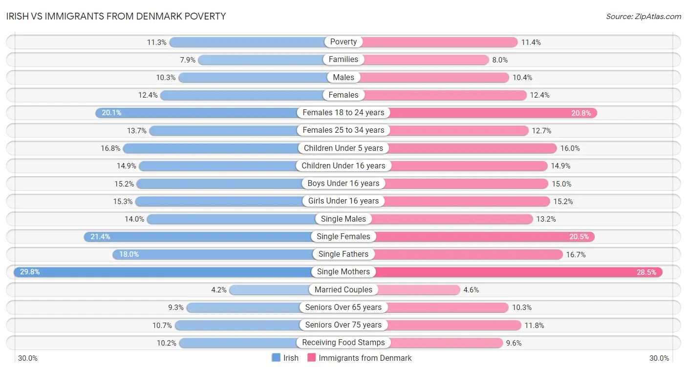 Irish vs Immigrants from Denmark Poverty