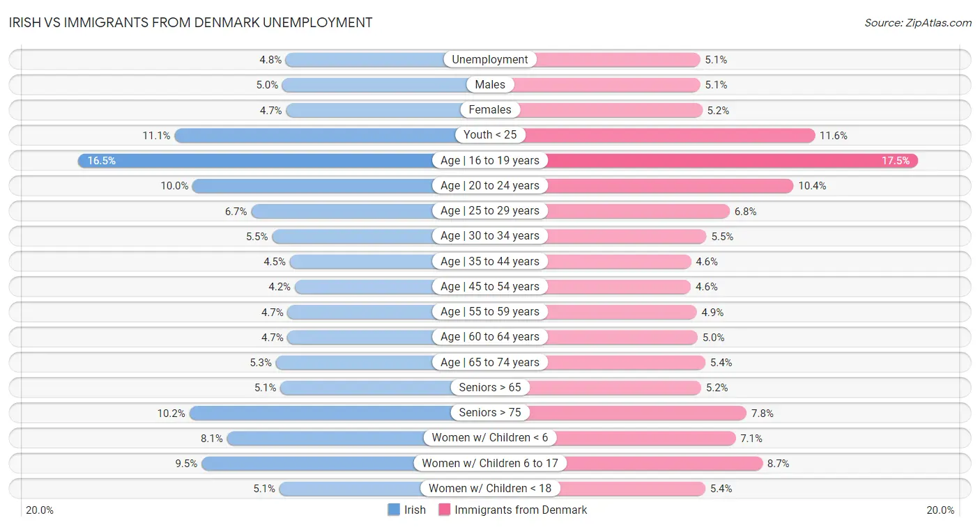 Irish vs Immigrants from Denmark Unemployment