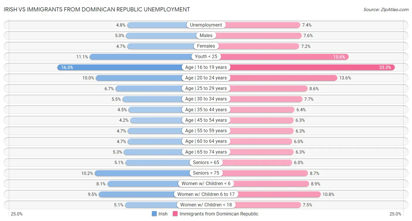 Irish vs Immigrants from Dominican Republic Unemployment