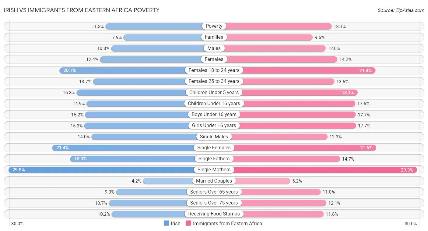 Irish vs Immigrants from Eastern Africa Poverty