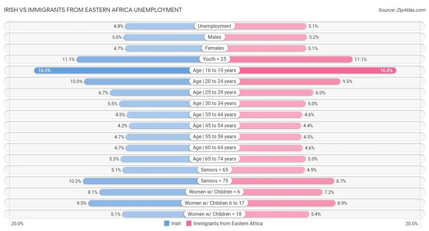 Irish vs Immigrants from Eastern Africa Unemployment