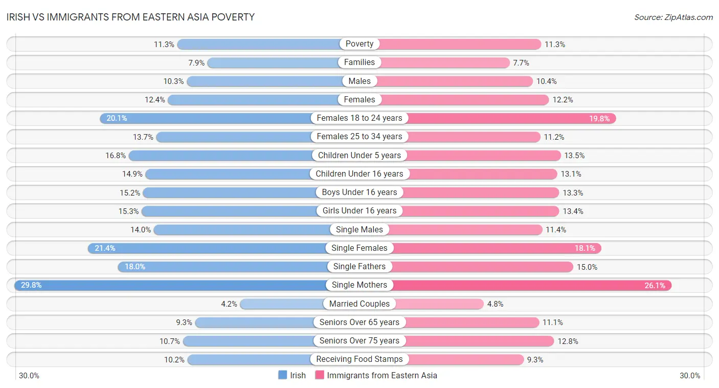 Irish vs Immigrants from Eastern Asia Poverty