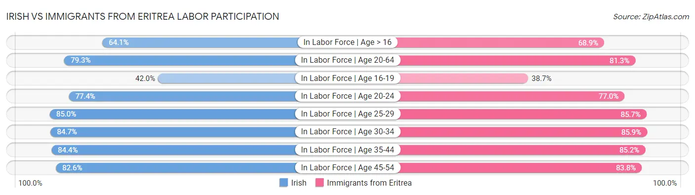 Irish vs Immigrants from Eritrea Labor Participation