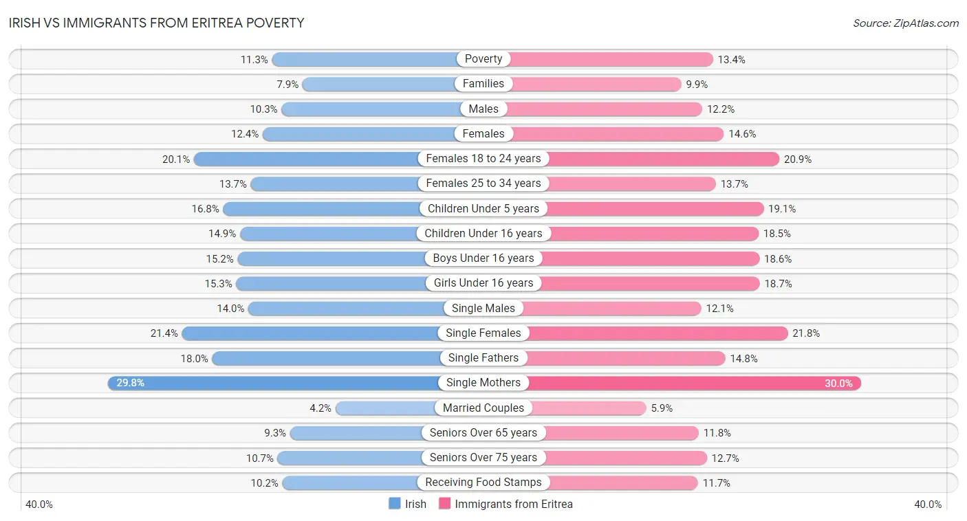 Irish vs Immigrants from Eritrea Poverty