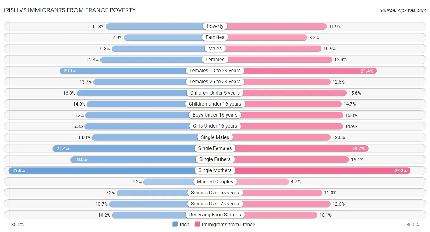 Irish vs Immigrants from France Poverty