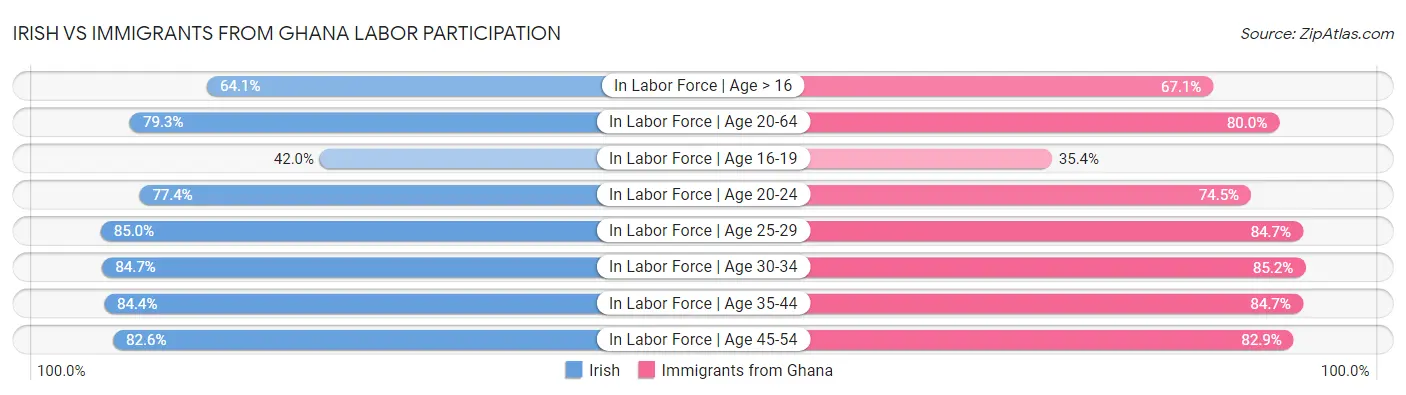 Irish vs Immigrants from Ghana Labor Participation