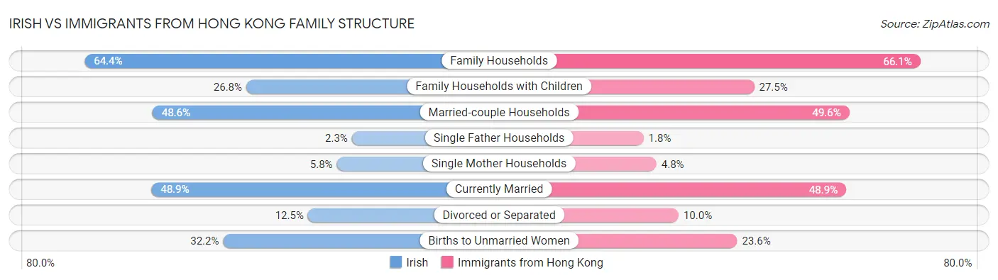 Irish vs Immigrants from Hong Kong Family Structure