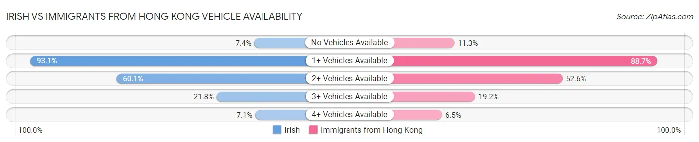 Irish vs Immigrants from Hong Kong Vehicle Availability