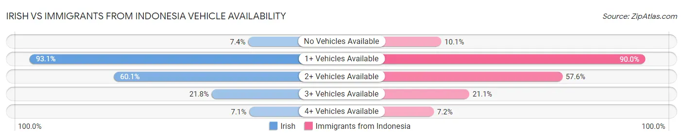 Irish vs Immigrants from Indonesia Vehicle Availability