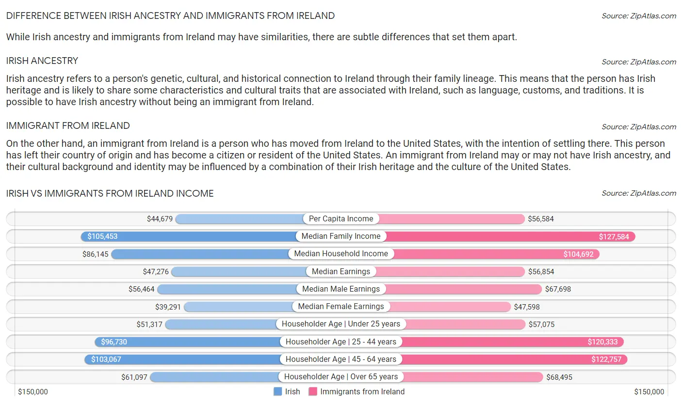 Irish vs Immigrants from Ireland Income