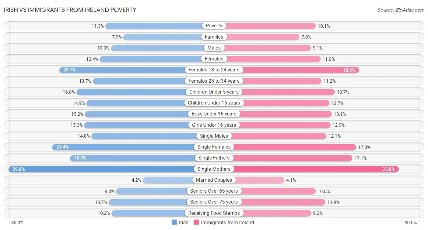 Irish vs Immigrants from Ireland Poverty
