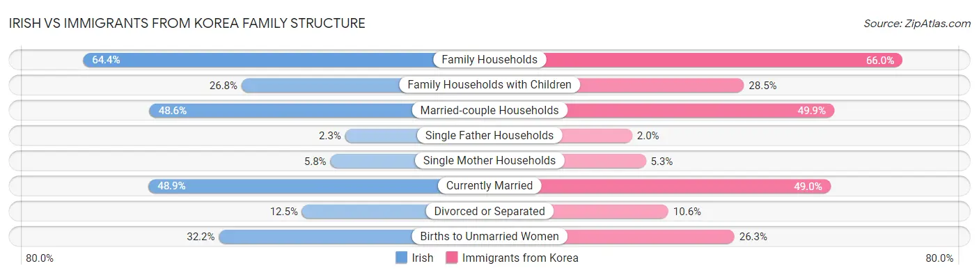 Irish vs Immigrants from Korea Family Structure