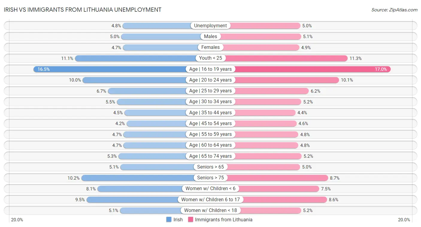 Irish vs Immigrants from Lithuania Unemployment
