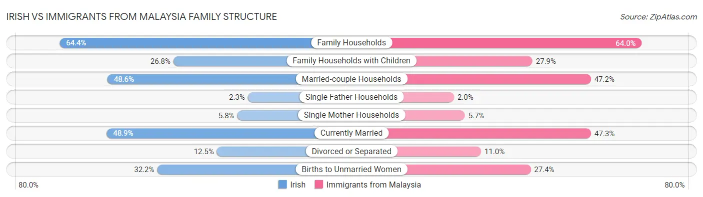Irish vs Immigrants from Malaysia Family Structure