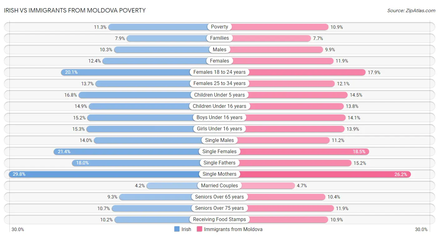 Irish vs Immigrants from Moldova Poverty