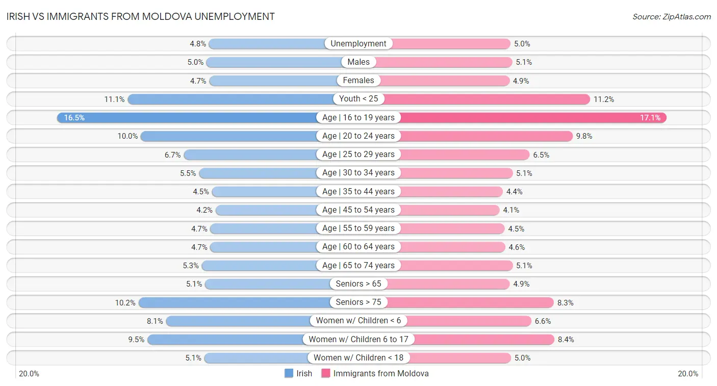 Irish vs Immigrants from Moldova Unemployment