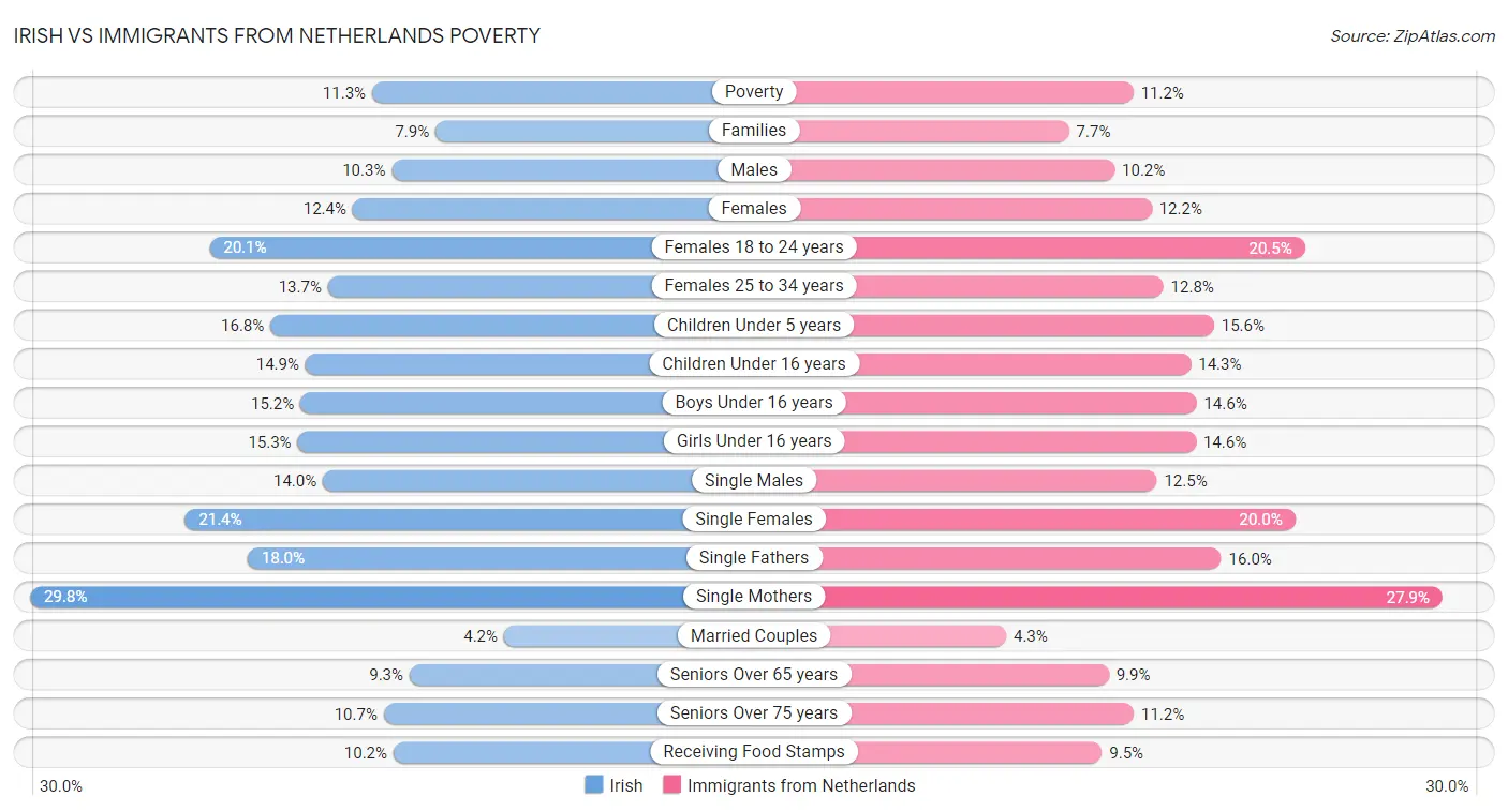 Irish vs Immigrants from Netherlands Poverty