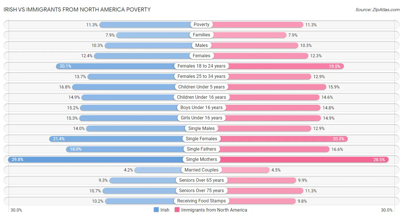 Irish vs Immigrants from North America Poverty