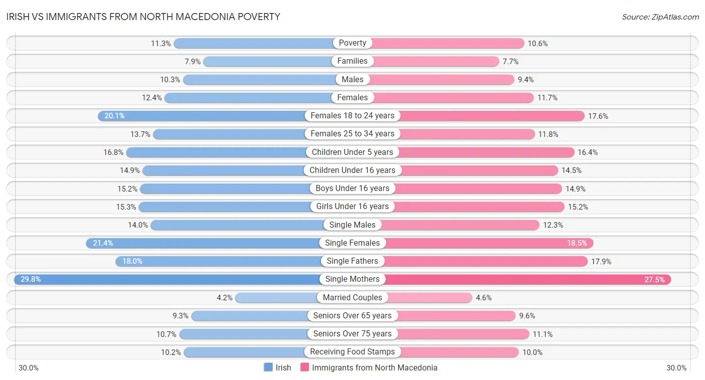Irish vs Immigrants from North Macedonia Poverty