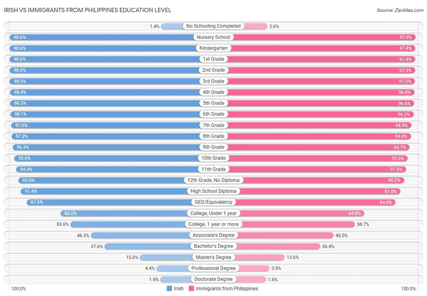 Irish vs Immigrants from Philippines Education Level