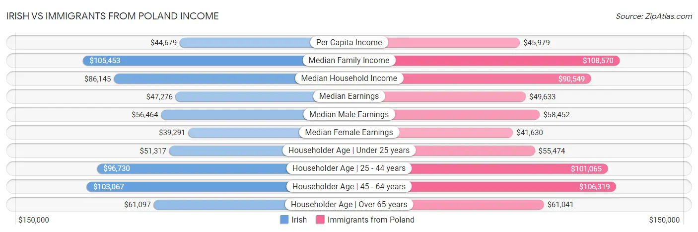 Irish vs Immigrants from Poland Income