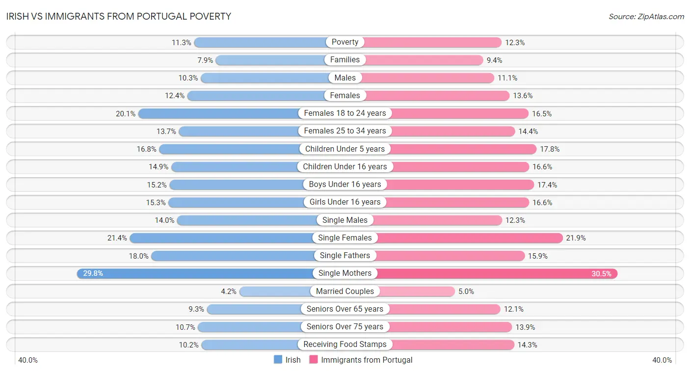 Irish vs Immigrants from Portugal Poverty