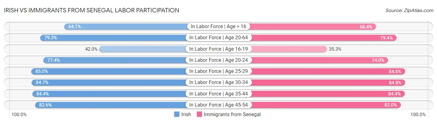 Irish vs Immigrants from Senegal Labor Participation