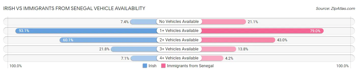 Irish vs Immigrants from Senegal Vehicle Availability