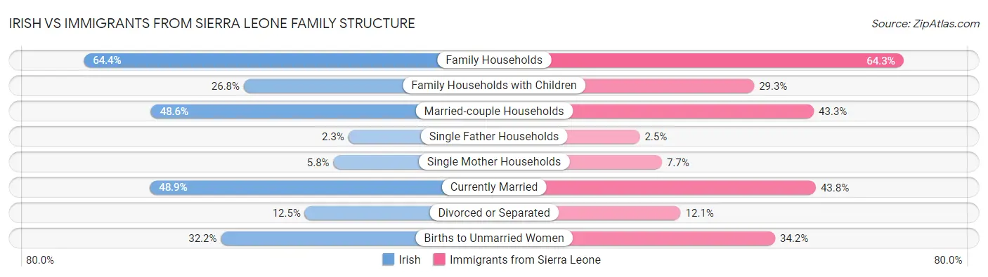 Irish vs Immigrants from Sierra Leone Family Structure
