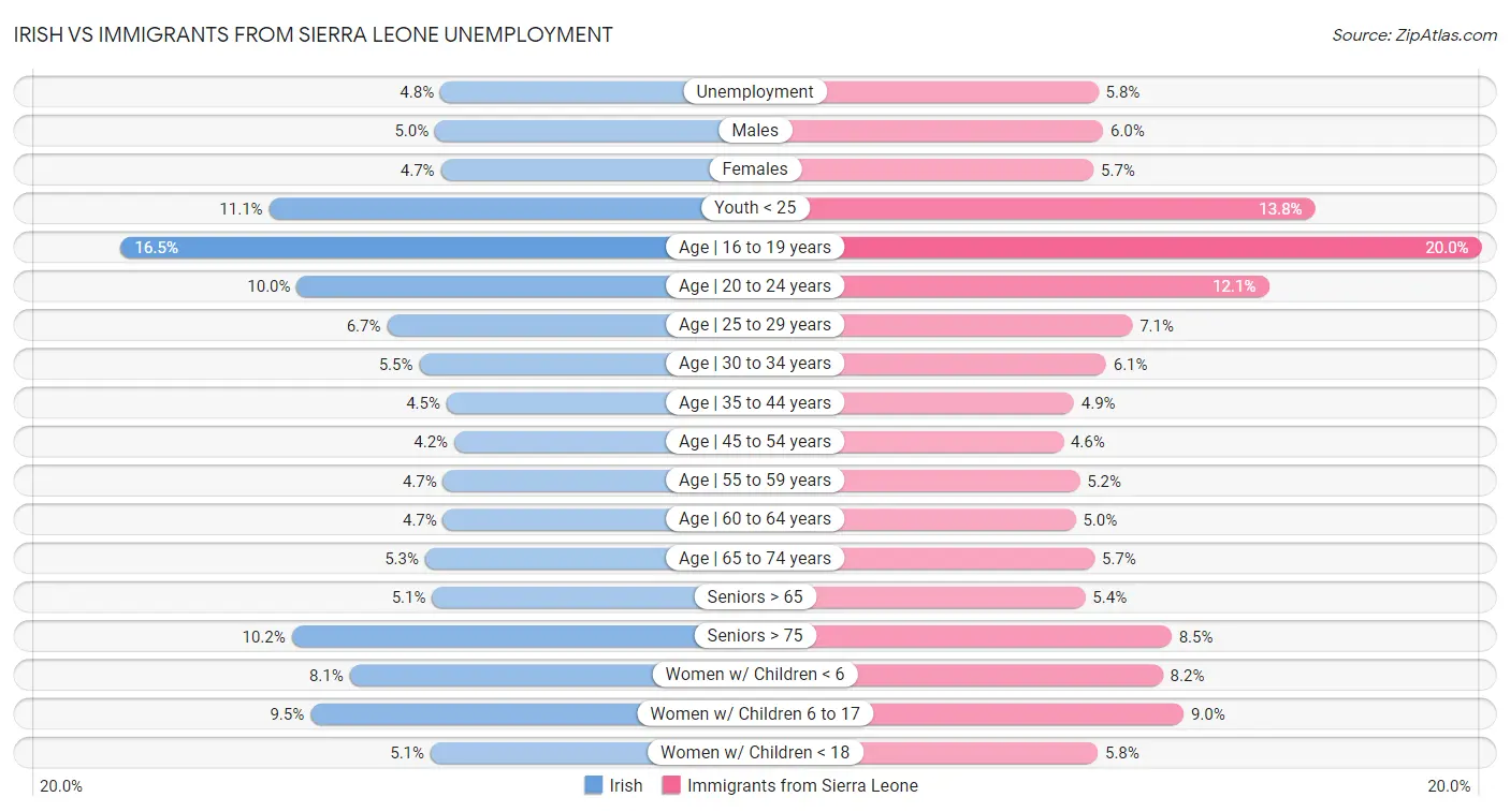 Irish vs Immigrants from Sierra Leone Unemployment