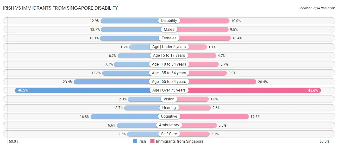 Irish vs Immigrants from Singapore Disability