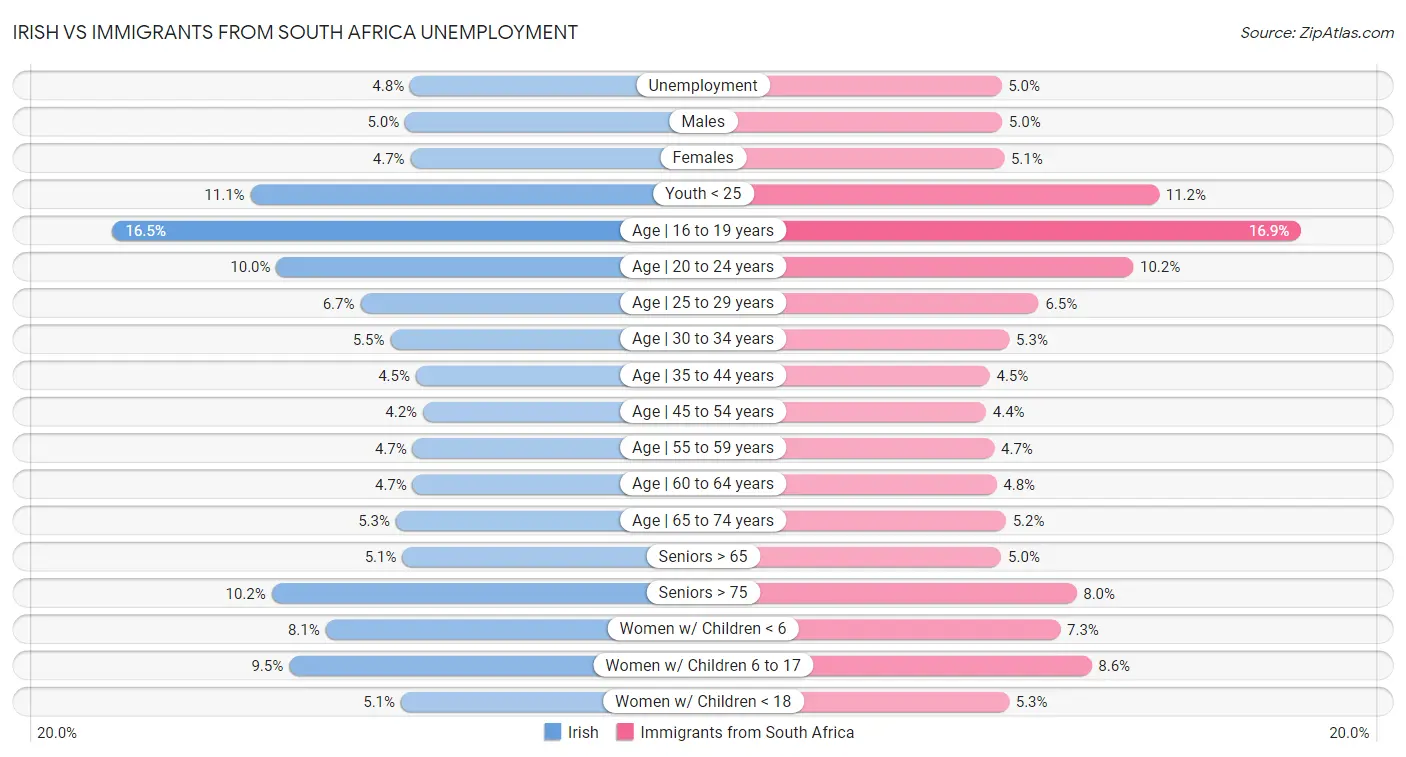 Irish vs Immigrants from South Africa Unemployment