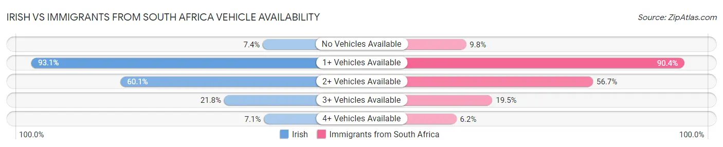 Irish vs Immigrants from South Africa Vehicle Availability