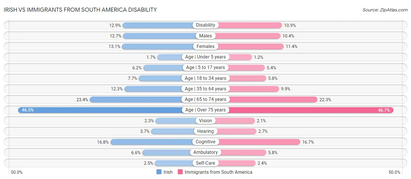 Irish vs Immigrants from South America Disability