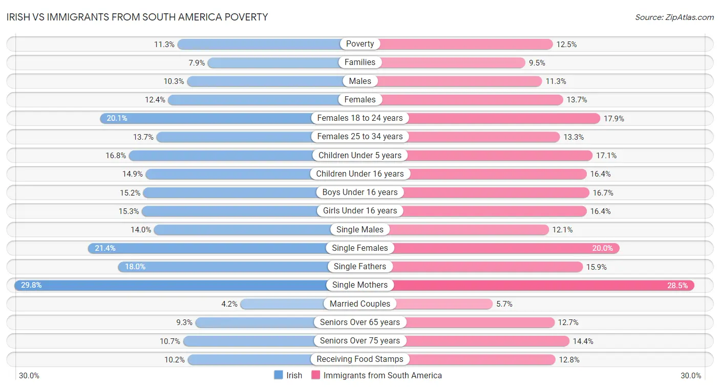 Irish vs Immigrants from South America Poverty