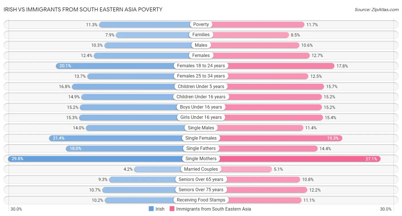 Irish vs Immigrants from South Eastern Asia Poverty