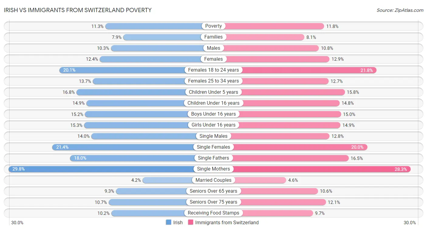Irish vs Immigrants from Switzerland Poverty