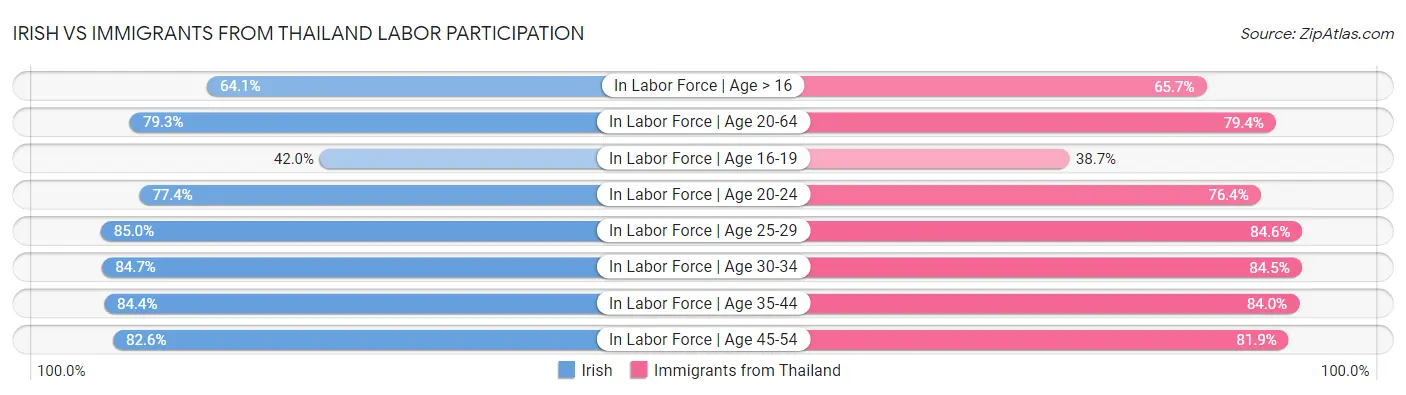 Irish vs Immigrants from Thailand Labor Participation