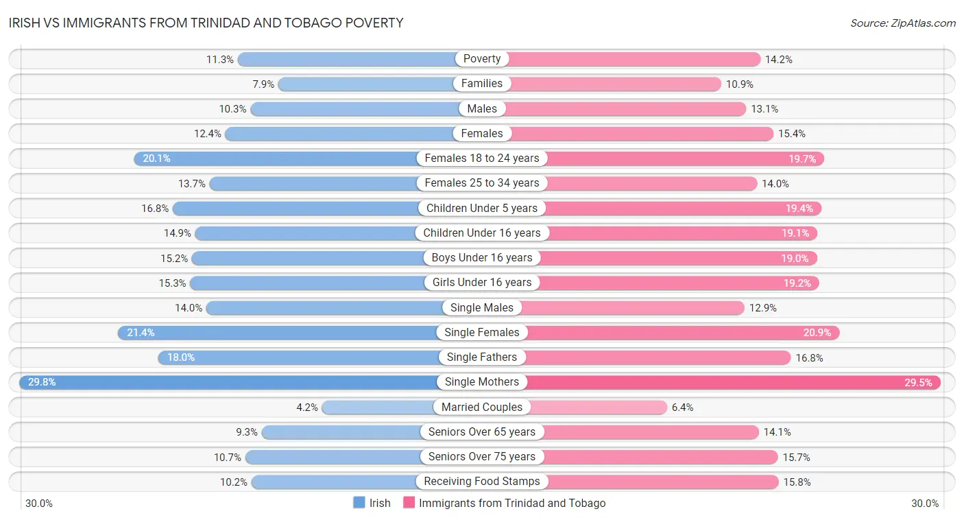 Irish vs Immigrants from Trinidad and Tobago Poverty