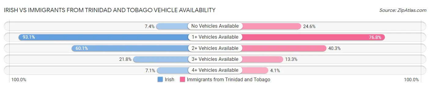 Irish vs Immigrants from Trinidad and Tobago Vehicle Availability