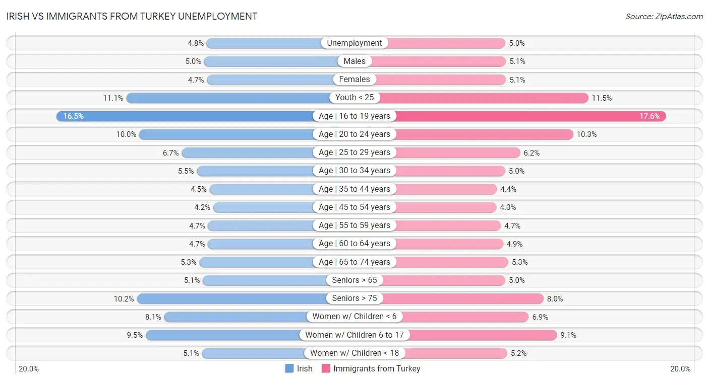 Irish vs Immigrants from Turkey Unemployment