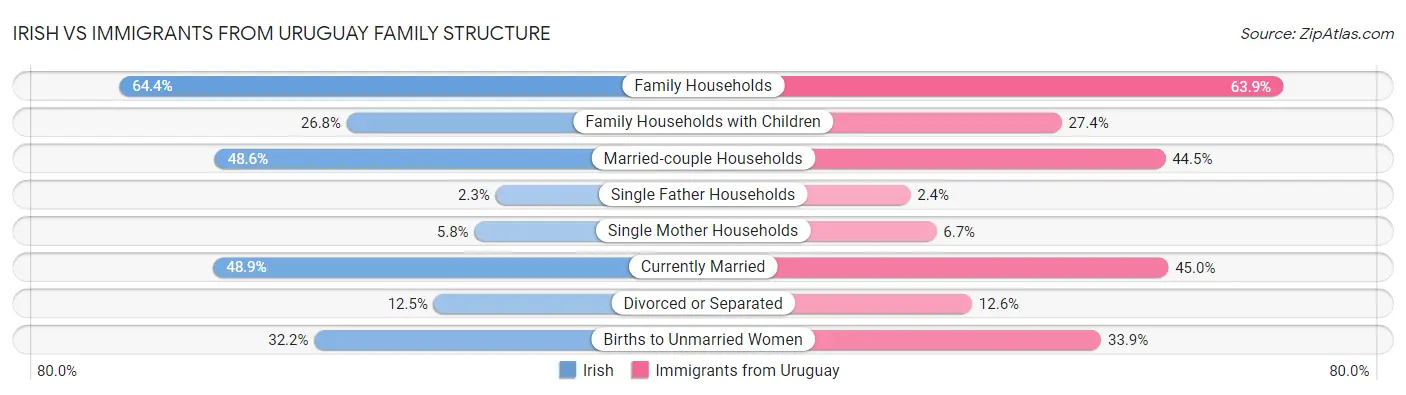 Irish vs Immigrants from Uruguay Family Structure