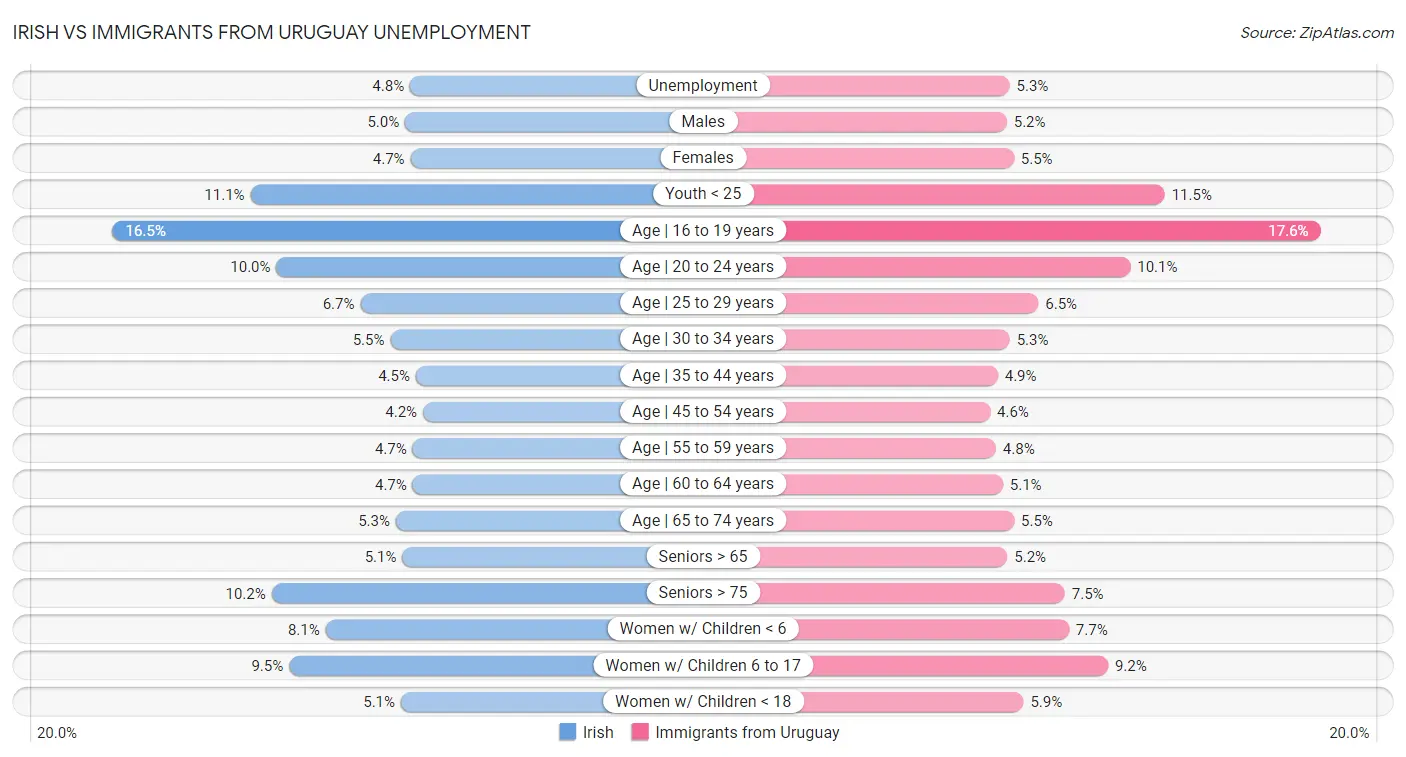 Irish vs Immigrants from Uruguay Unemployment