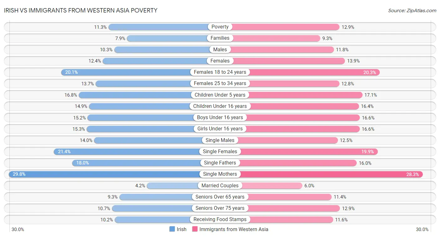 Irish vs Immigrants from Western Asia Poverty